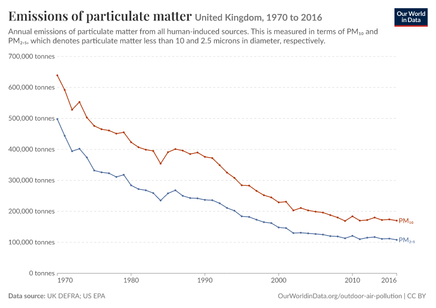 A thumbnail of the "Emissions of particulate matter" chart