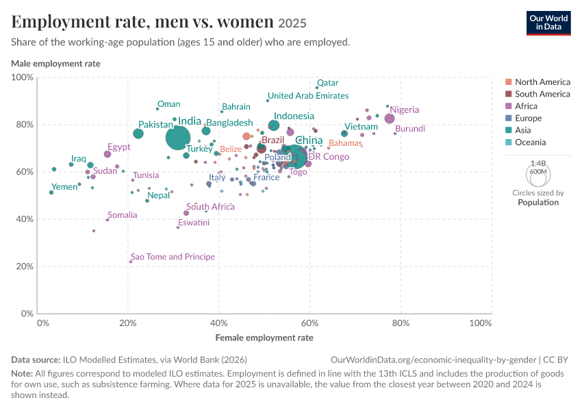 A thumbnail of the "Employment rate, men vs. women" chart