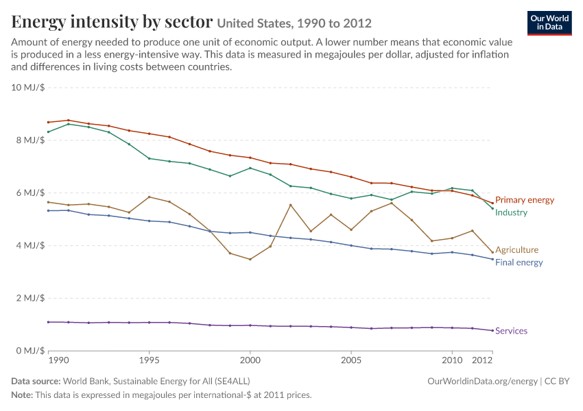 A thumbnail of the "Energy intensity by sector" chart