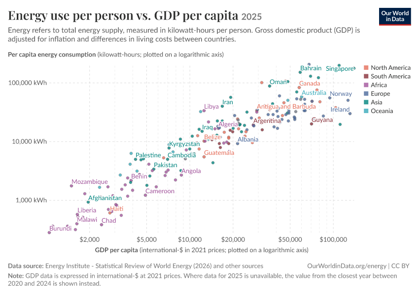 A thumbnail of the "Energy use per person vs. GDP per capita" chart