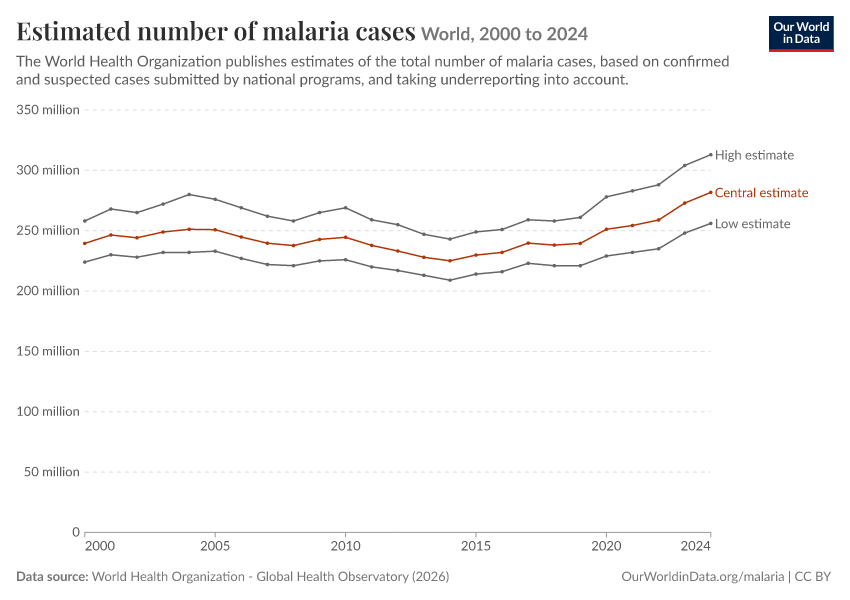 A thumbnail of the "Estimated number of malaria cases" chart
