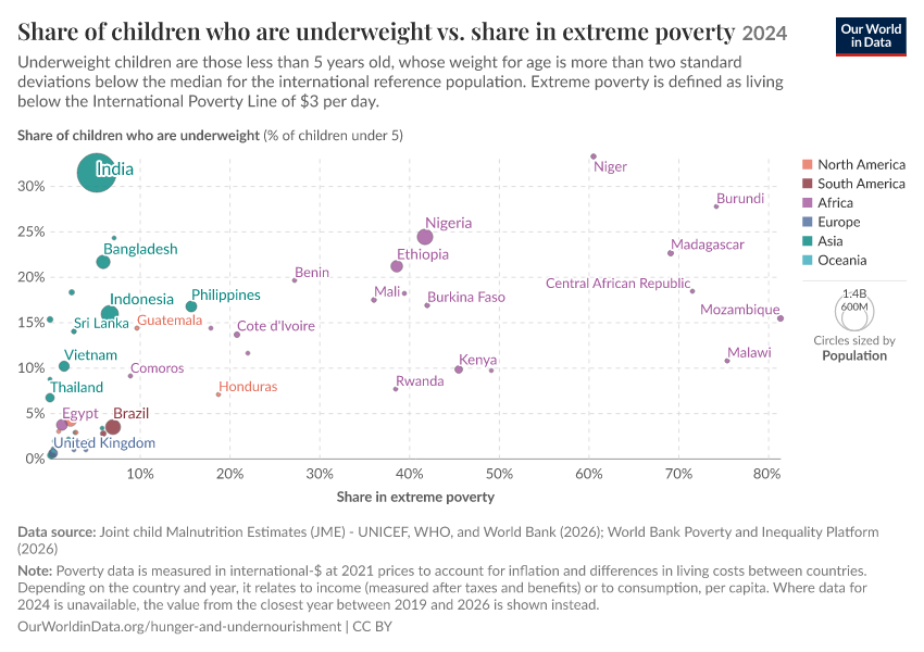 A thumbnail of the "Share of children who are underweight vs. share in extreme poverty" chart