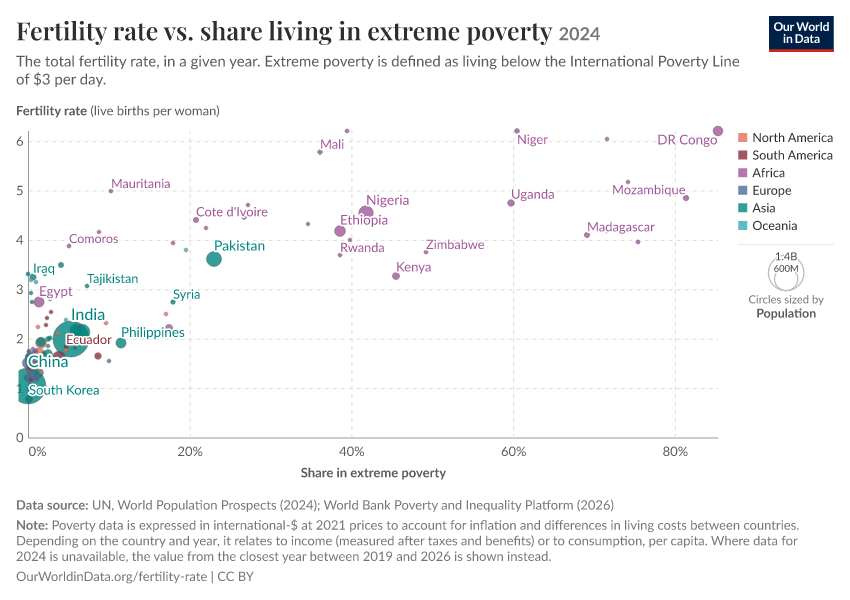 A thumbnail of the "Fertility rate vs. share living in extreme poverty" chart