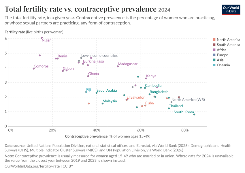 A thumbnail of the "Total fertility rate vs. contraceptive prevalence" chart