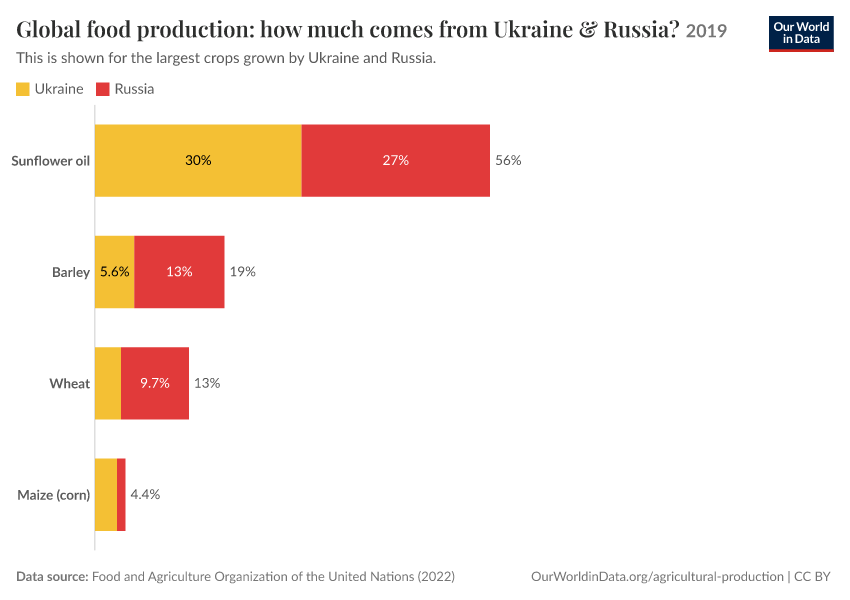 Global food production: how much comes from Ukraine & Russia?