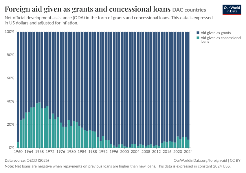 Foreign aid given as grants and concessional loans