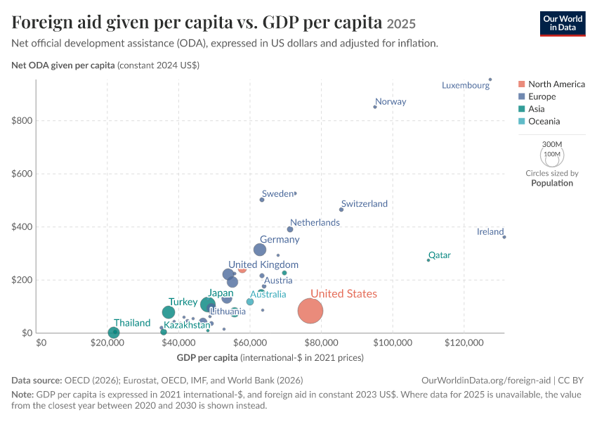 A thumbnail of the "Foreign aid given per capita vs. GDP per capita" chart
