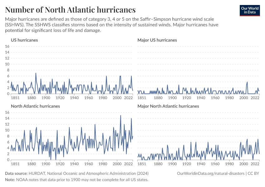 Number of North Atlantic hurricanes