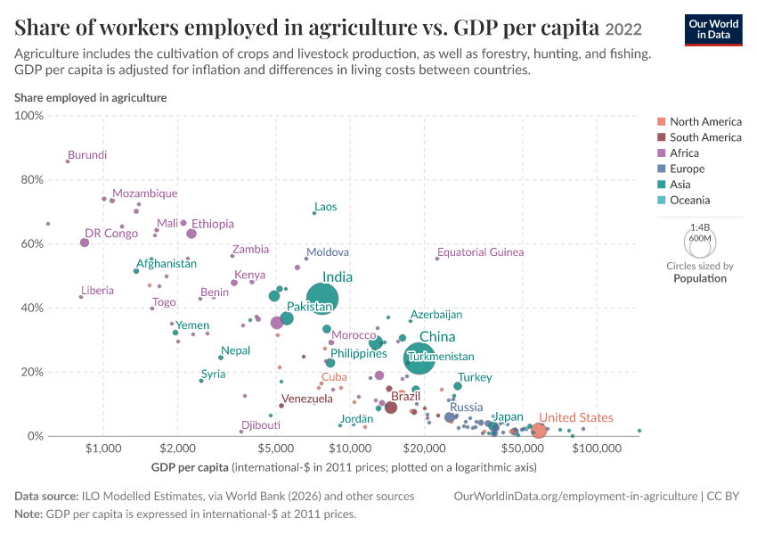A thumbnail of the "Share of workers employed in agriculture vs. GDP per capita" chart