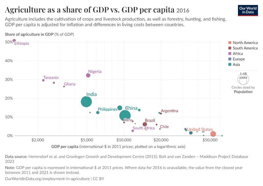 A thumbnail of the "Agriculture as a share of GDP vs. GDP per capita" chart