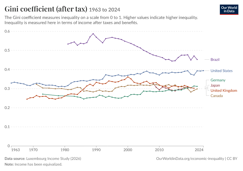 Gini coefficient