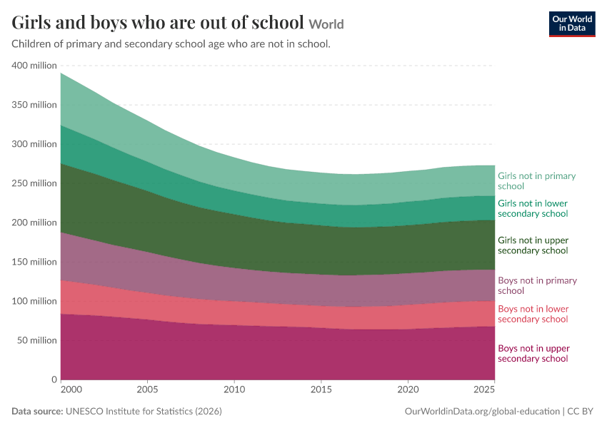 Girls and boys who are out of school