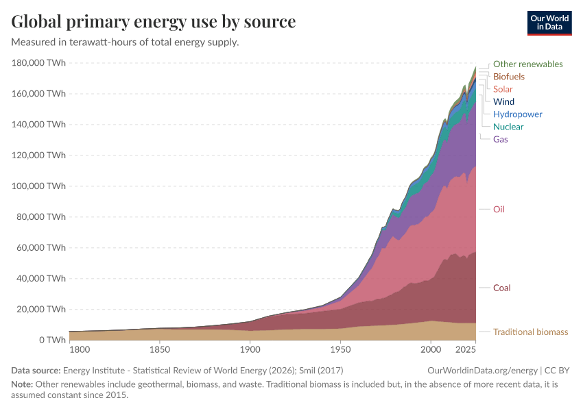 A thumbnail of the "Global primary energy use by source" chart