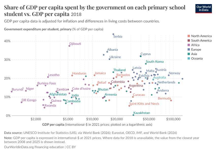 A thumbnail of the "Share of GDP per capita spent by the government on each primary school student vs. GDP per capita" chart