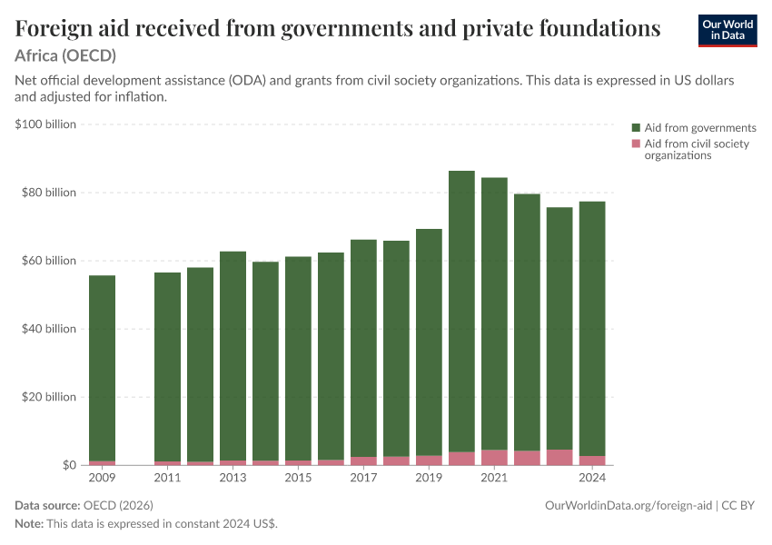 A thumbnail of the "Foreign aid received from governments and private foundations" chart