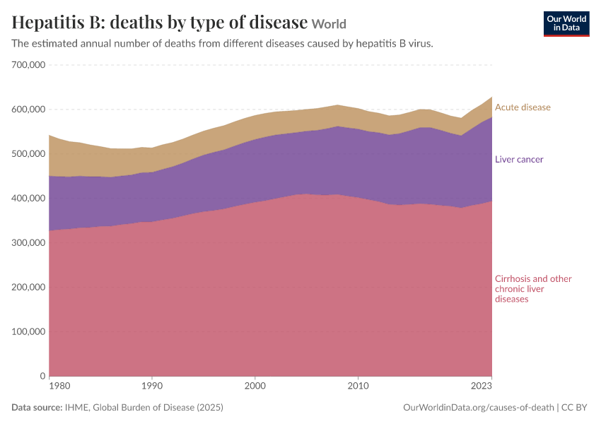 Hepatitis B: deaths by type of disease