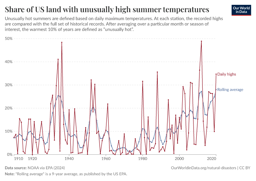 Share of US land with unusually high summer temperatures