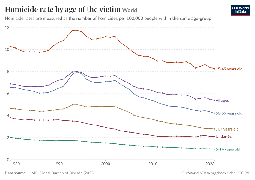 A thumbnail of the "Homicide rate by age of the victim" chart