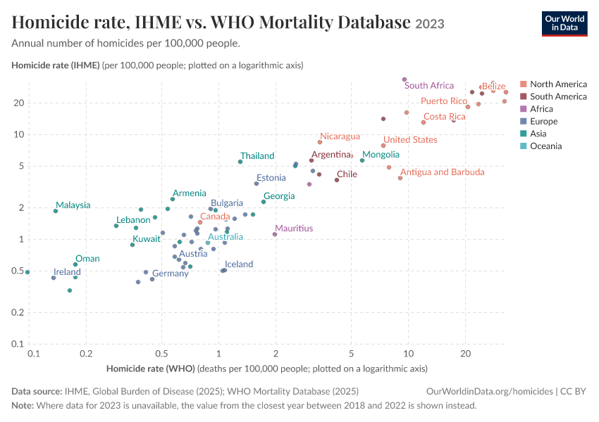 A thumbnail of the "Homicide rate, IHME vs. WHO Mortality Database" chart