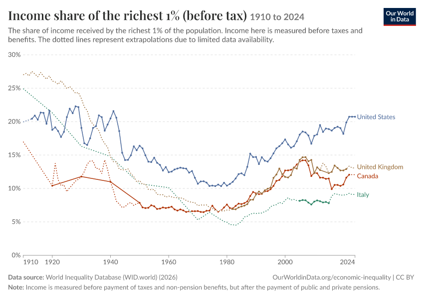 Income share of the richest 1% (before tax)