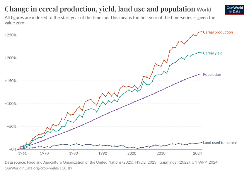 A thumbnail of the "Change in cereal production, yield, land use and population" chart