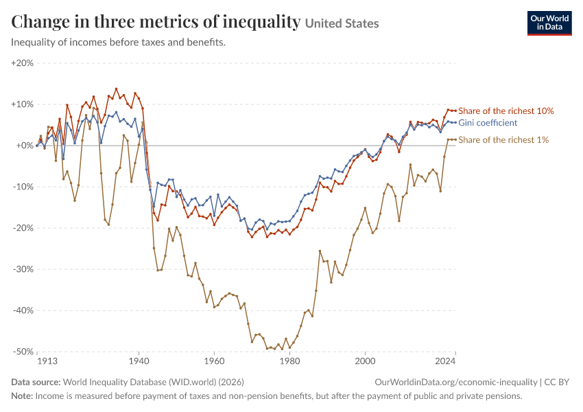 Three metrics of inequality
