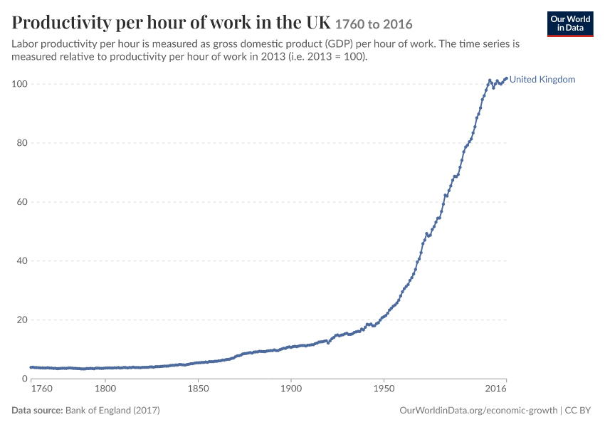 Productivity per hour of work in the UK