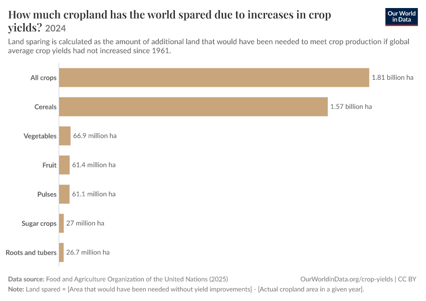A thumbnail of the "How much cropland has the world spared due to increases in crop yields?" chart