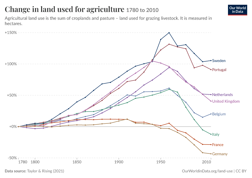 Land used for agriculture