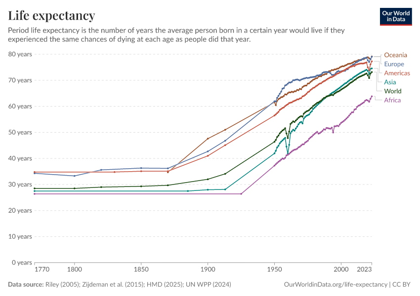 A thumbnail of the "Life expectancy" chart