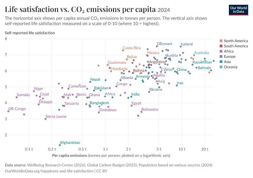 Life satisfaction vs. CO₂ emissions per capita