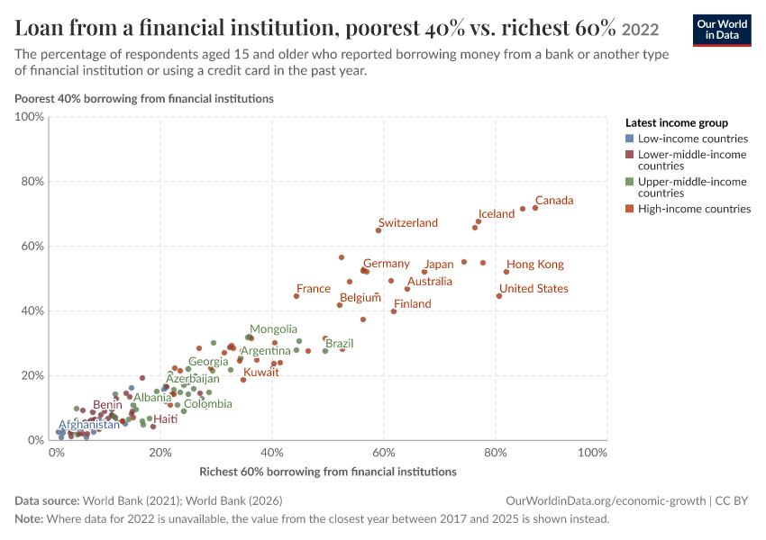 Loan from a financial institution, poorest 40% vs. richest 60%