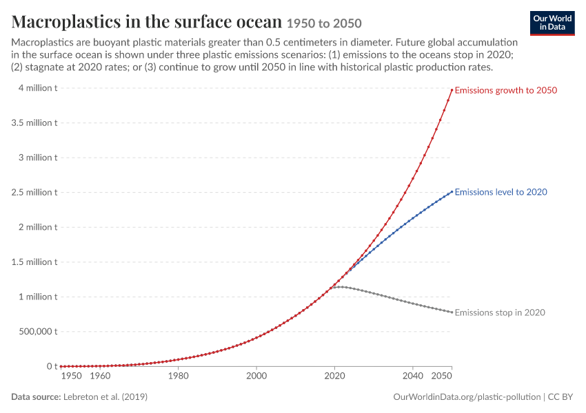 Macroplastics in the surface ocean