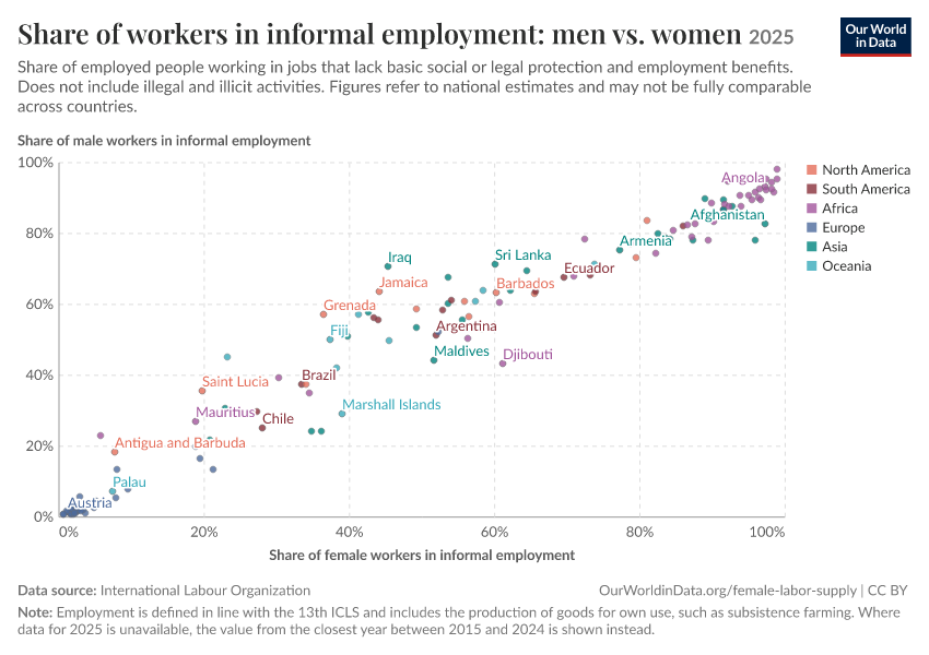 Share of workers in informal employment: men vs. women