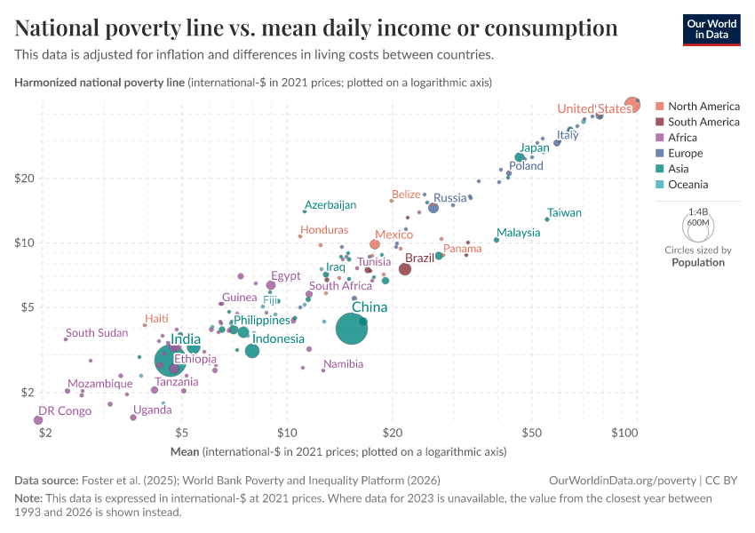 A thumbnail of the "National poverty line vs. mean daily income or consumption" chart