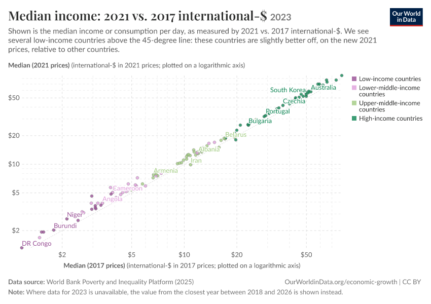 Median income: 2021 vs. 2017 international-$