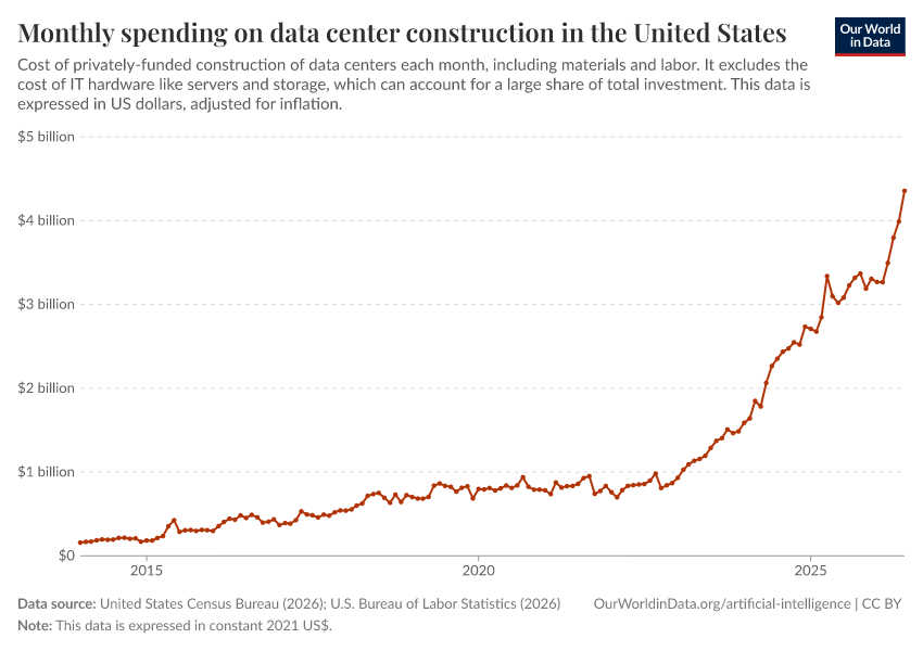 A thumbnail of the "Monthly spending on data center construction in the United States" chart