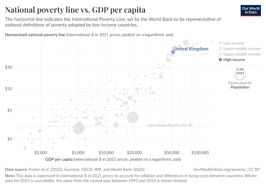 National poverty line vs. GDP per capita