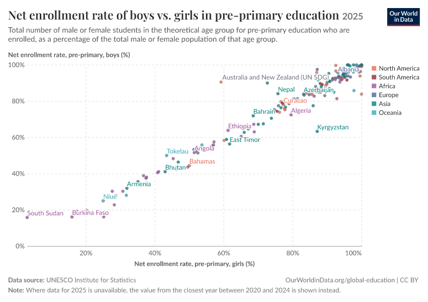 Net enrollment rate of boys vs. girls in pre-primary education