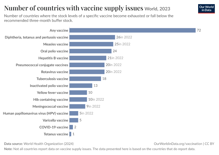 A thumbnail of the "Number of countries with vaccine supply issues" chart