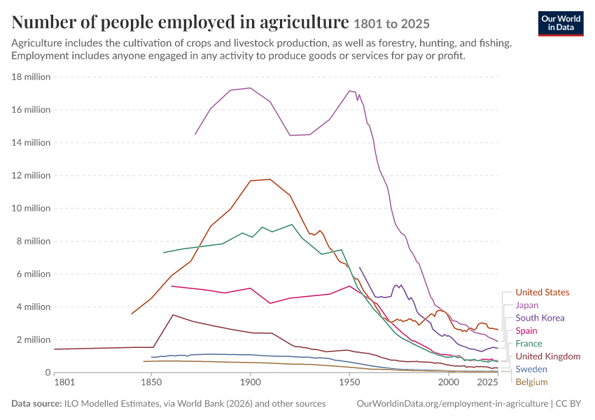 A thumbnail of the "Number of people employed in agriculture" chart