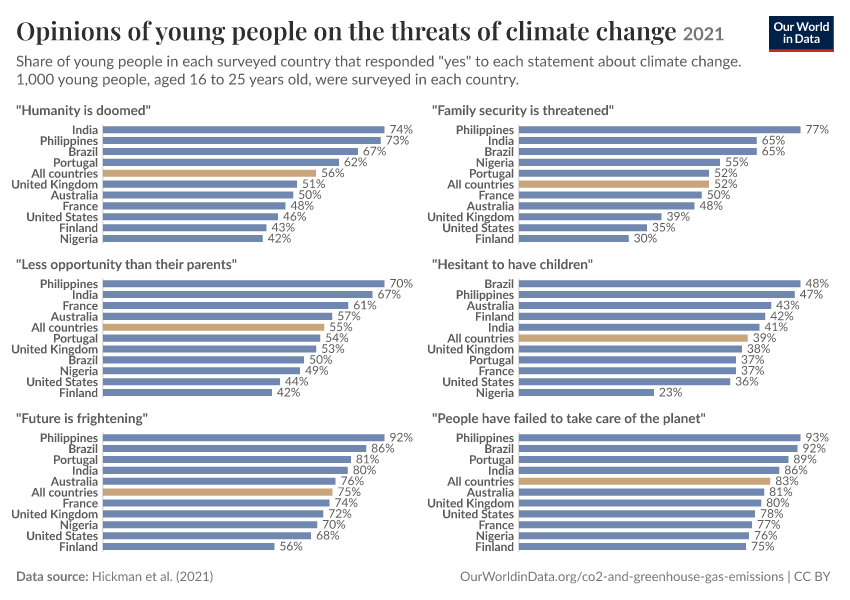 A thumbnail of the "Opinions of young people on the threats of climate change" chart