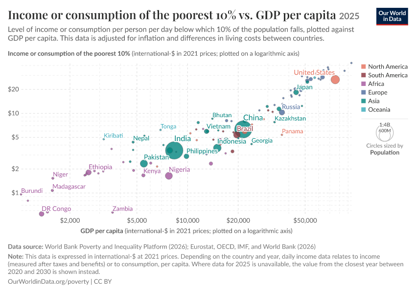 A thumbnail of the "Income or consumption of the poorest 10% vs. GDP per capita" chart