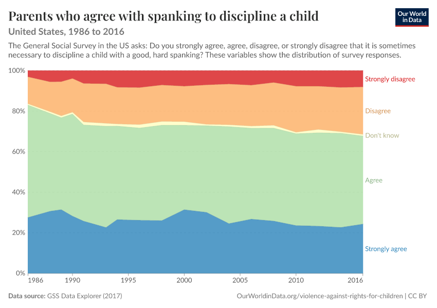 A thumbnail of the "Parents who agree with spanking to discipline a child" chart