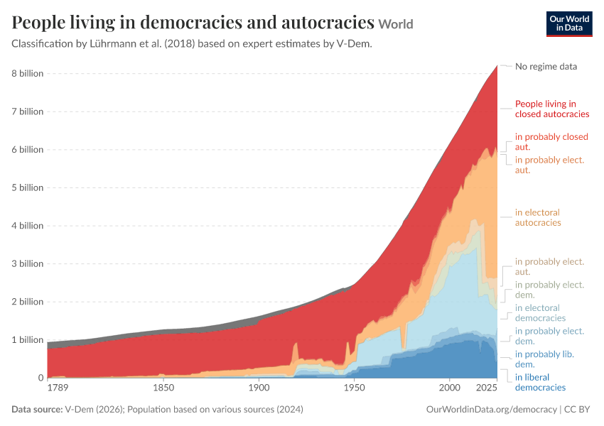 People living in democracies and autocracies