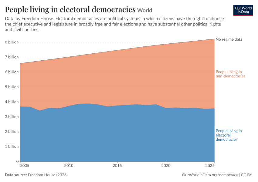 People living in electoral democracies