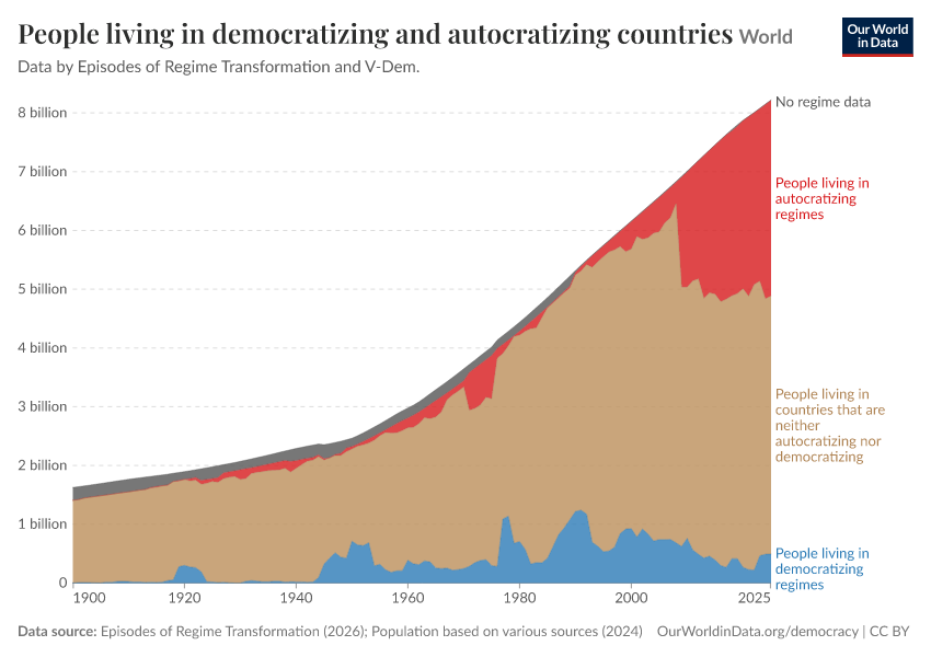 People living in democratizing and autocratizing countries