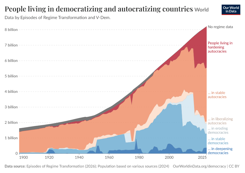 A thumbnail of the "People living in democratizing and autocratizing countries" chart