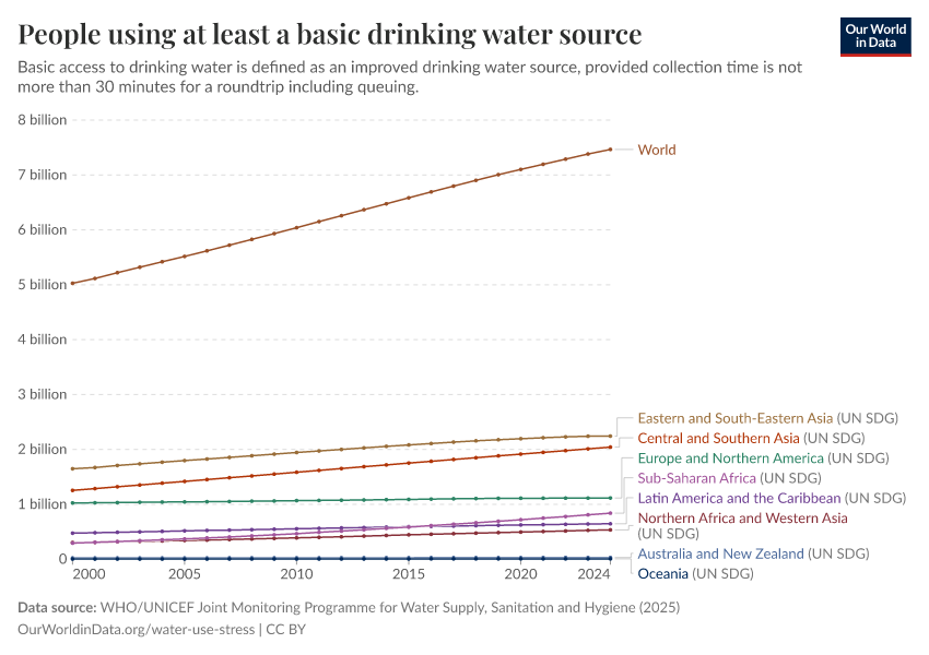 A thumbnail of the "People using at least a basic drinking water source" chart