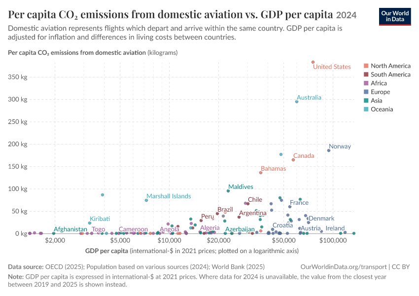 A thumbnail of the "Per capita CO₂ emissions from domestic aviation vs. GDP per capita" chart